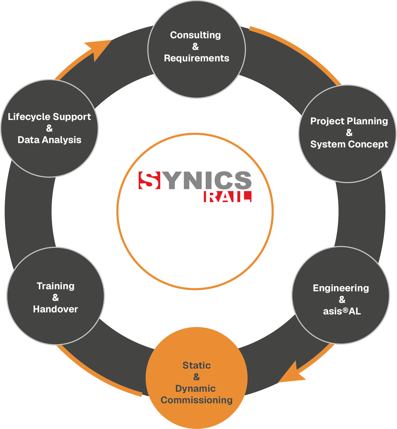 SynicsRail project support lifecycle